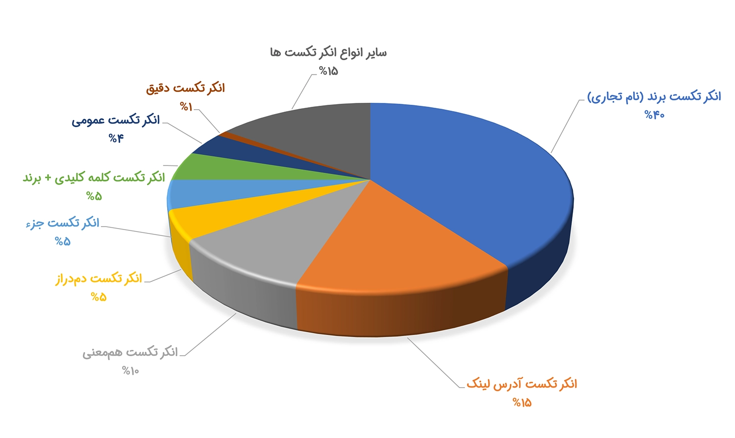 نمودار توزیع مناسب پیشنهادی انکر تکست