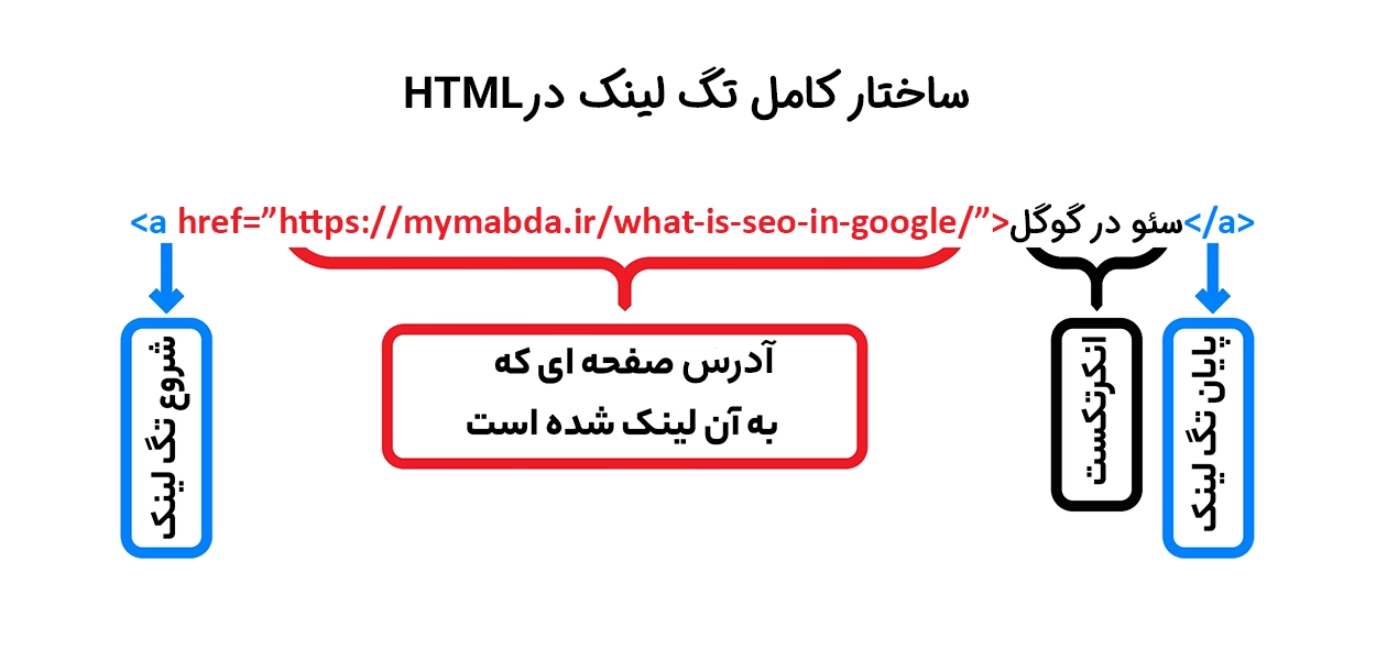 ساحتار کامل تگ لینک در HTML