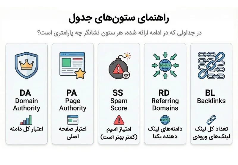 راهنمای جدول پارامترهای سئویی دامنه ها
DA = اعتبار دامنه
PA = اعتبار صفحه اصلی
SS = امتیاز اسپم
RD = تعداد دامنه های لینک شده
BL = تعداد کل بک لینک ها