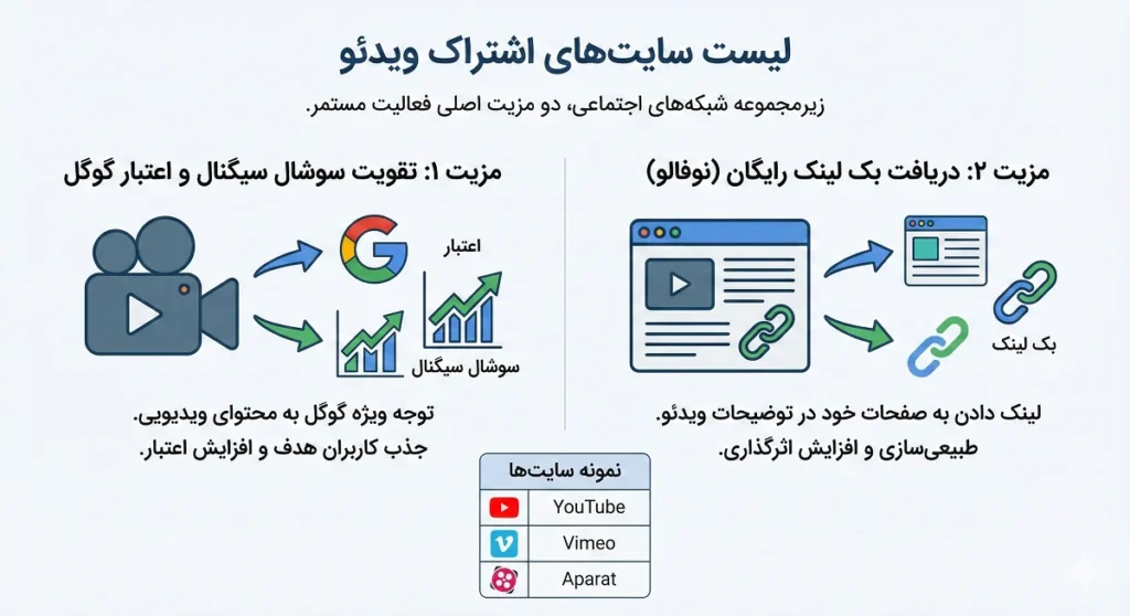 سایت های اشتراک ویدیو برای ساخت بک لینک رایگان